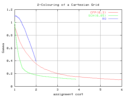 [plot of Gamma versus cost]