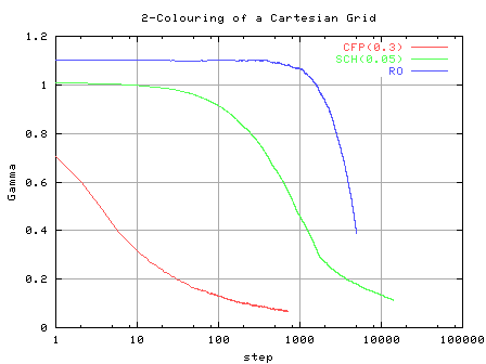 [plot of Gamma versus step]
